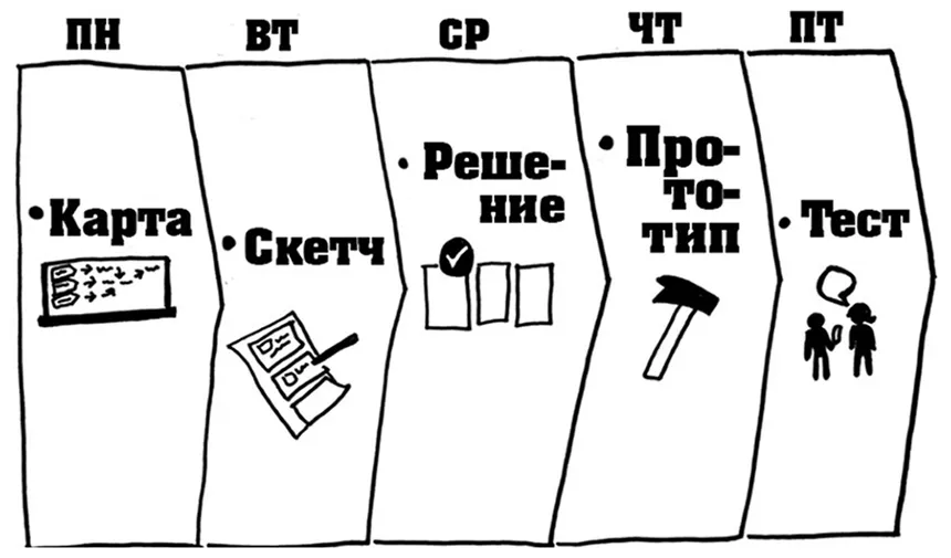 Схема проведения спринта по дням недели