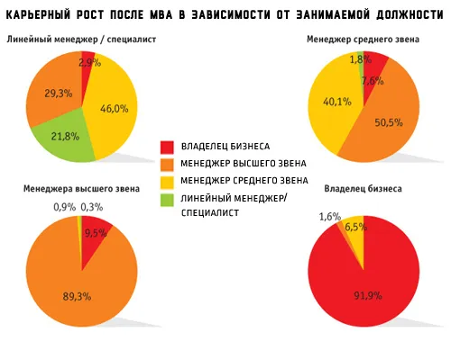 Карьерный рост