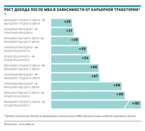 Повышение дохода