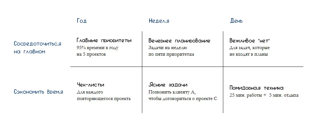 Инструменты тайм-менеджмента
