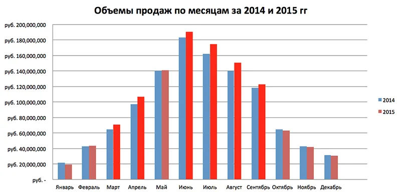 Объемы продаж по месяцам
