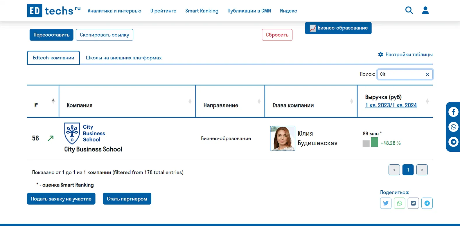 Вошли в топ крупнейших компаний в сфере онлайн-образования, по версии Smart Ranking