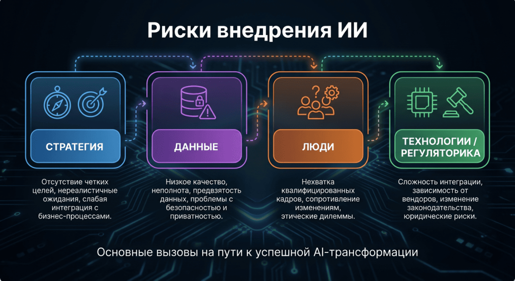 риски внедрения ии