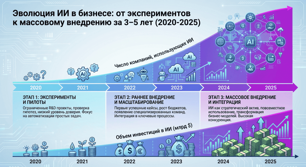 динамика внедрения ИИ